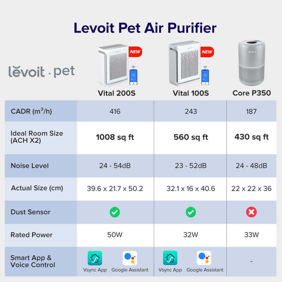 Comparison chart: Levoit Pet Air Purifier Vital 200s vs Vital 100s vs Core P350 specs