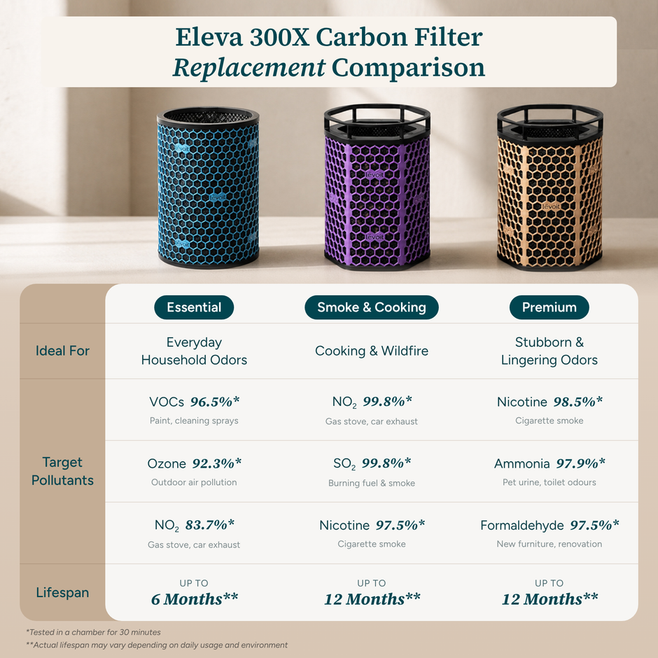 Eleva 300X carbon filter replacement comparison chart for Essential, Smoke & Cooking, Premium