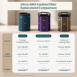 Eleva 300X carbon filter replacement comparison chart for Essential, Smoke & Cooking, Premium