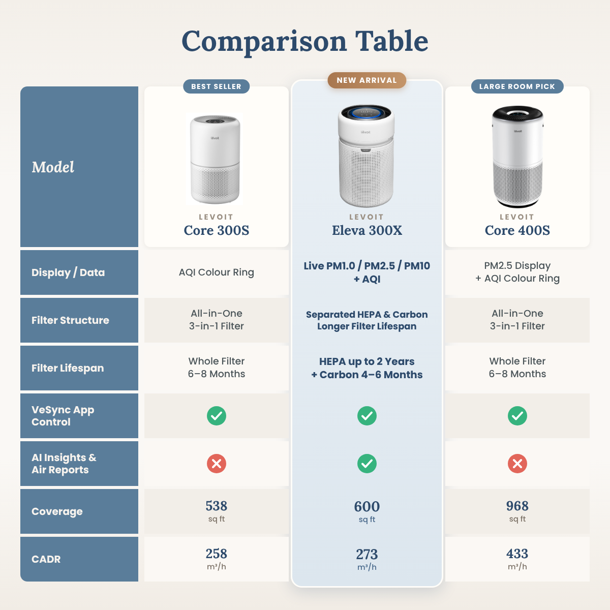 Levoit air purifier comparison table with 300X model