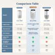 Levoit air purifier comparison table with 300X model