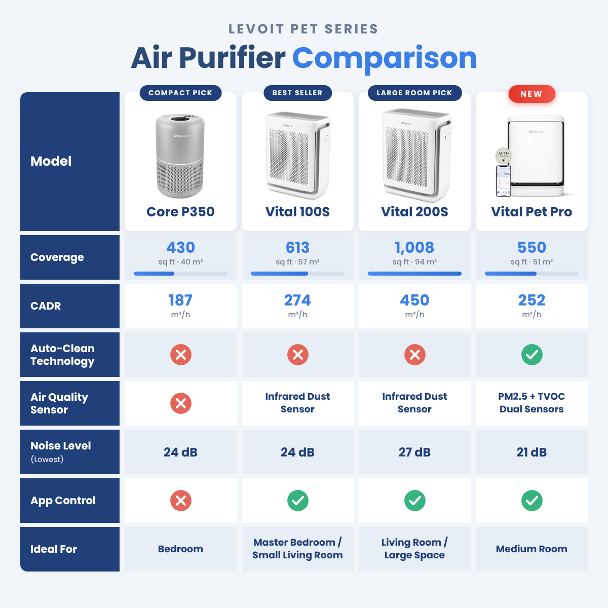 Air purifier comparison chart featuring Vital 100S and other Levoit models