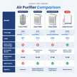 Air purifier comparison chart featuring Vital 100S and other Levoit models