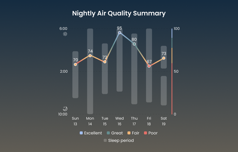 Overnight Air Quality Trends